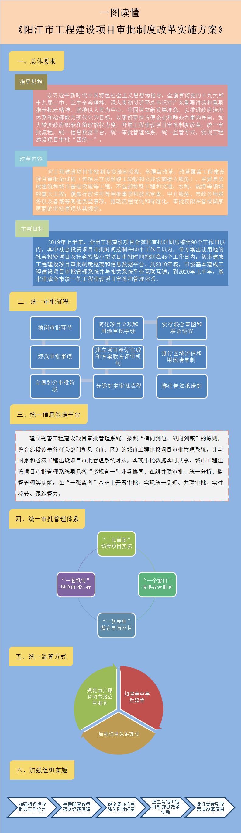 圖解頁面框架--陽江市人民政府關(guān)于印發(fā)《陽江市工程建設(shè)項目審批制度改革實施方案》的政策解讀.png