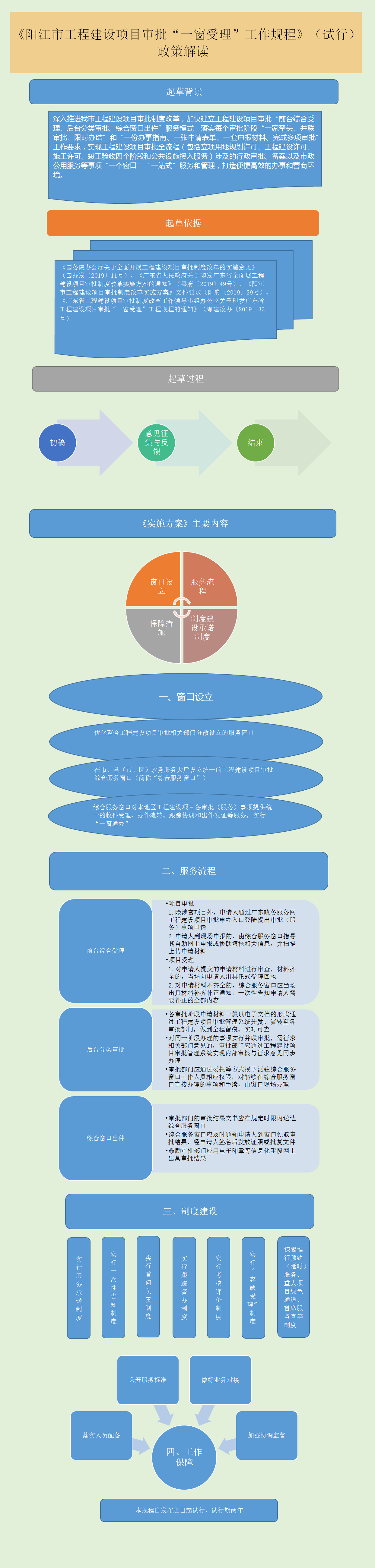 圖解框架-《陽江市工程建設(shè)項目審批“一窗受理”工作規(guī)程》（試行）.png